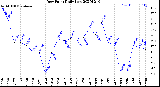 Milwaukee Weather Dew Point<br>Daily Low