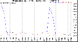 Milwaukee Weather Evapotranspiration<br>vs Rain per Day<br>(Inches)