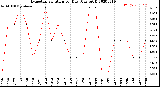 Milwaukee Weather Evapotranspiration<br>per Day (Ozs sq/ft)