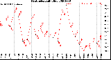 Milwaukee Weather Heat Index<br>Daily High