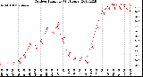 Milwaukee Weather Outdoor Humidity<br>(24 Hours)