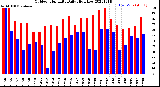 Milwaukee Weather Outdoor Humidity<br>Daily High/Low