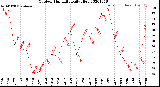 Milwaukee Weather Outdoor Humidity<br>Daily High