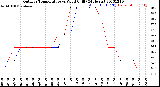 Milwaukee Weather Outdoor Temperature<br>vs Wind Chill<br>(24 Hours)