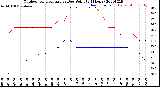 Milwaukee Weather Outdoor Temperature<br>vs Dew Point<br>(24 Hours)