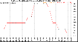 Milwaukee Weather Outdoor Temperature<br>vs Heat Index<br>(24 Hours)