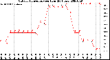 Milwaukee Weather Outdoor Temperature<br>per Hour<br>(24 Hours)