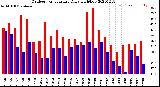 Milwaukee Weather Outdoor Temperature<br>Daily High/Low