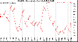 Milwaukee Weather Outdoor Temperature<br>Daily High