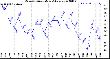 Milwaukee Weather Outdoor Temperature<br>Daily Low