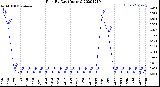 Milwaukee Weather Rain<br>By Day<br>(Inches)