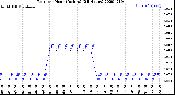 Milwaukee Weather Rain<br>per Hour<br>(Inches)<br>(24 Hours)