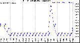 Milwaukee Weather Rain Rate<br>Daily High