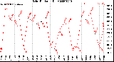 Milwaukee Weather Solar Radiation<br>Daily