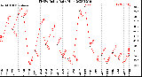 Milwaukee Weather THSW Index<br>Daily High