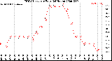 Milwaukee Weather THSW Index<br>per Hour<br>(24 Hours)