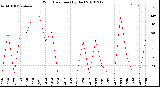 Milwaukee Weather Wind Direction<br>(By Day)