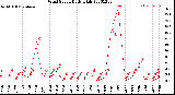 Milwaukee Weather Wind Speed<br>Daily High