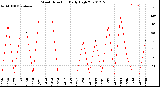 Milwaukee Weather Wind Direction<br>Daily High