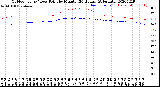 Milwaukee Weather Outdoor Temp / Dew Point<br>by Minute<br>(24 Hours) (Alternate)