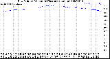 Milwaukee Weather Dew Point<br>by Minute<br>(24 Hours) (Alternate)