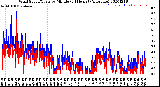 Milwaukee Weather Wind Speed/Gusts<br>by Minute<br>(24 Hours) (Alternate)