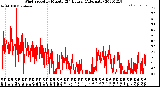 Milwaukee Weather Wind Speed<br>by Minute<br>(24 Hours) (Alternate)