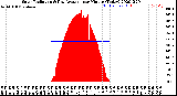 Milwaukee Weather Solar Radiation<br>& Day Average<br>per Minute<br>(Today)