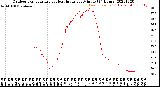 Milwaukee Weather Outdoor Temperature<br>vs Heat Index<br>per Minute<br>(24 Hours)