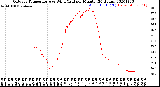 Milwaukee Weather Outdoor Temperature<br>vs Wind Chill<br>per Minute<br>(24 Hours)