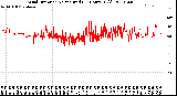 Milwaukee Weather Wind Direction<br>Normalized<br>(24 Hours) (Old)