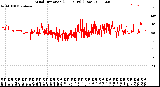 Milwaukee Weather Wind Direction<br>(24 Hours) (Raw)