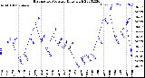 Milwaukee Weather Barometric Pressure<br>Daily High