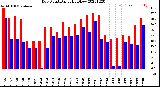 Milwaukee Weather Dew Point<br>Daily High/Low