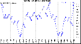 Milwaukee Weather Dew Point<br>Daily Low