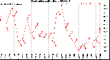 Milwaukee Weather Heat Index<br>Daily High