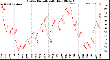 Milwaukee Weather Outdoor Humidity<br>Daily High