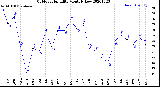 Milwaukee Weather Outdoor Humidity<br>Monthly Low