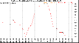 Milwaukee Weather Outdoor Temperature<br>vs Heat Index<br>(24 Hours)