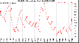 Milwaukee Weather Outdoor Temperature<br>Daily High