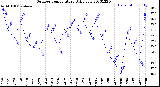 Milwaukee Weather Outdoor Temperature<br>Daily Low