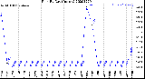 Milwaukee Weather Rain<br>By Day<br>(Inches)