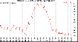 Milwaukee Weather THSW Index<br>per Hour<br>(24 Hours)