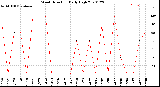 Milwaukee Weather Wind Direction<br>Daily High