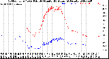 Milwaukee Weather Outdoor Temp / Dew Point<br>by Minute<br>(24 Hours) (Alternate)