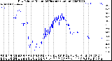 Milwaukee Weather Dew Point<br>by Minute<br>(24 Hours) (Alternate)