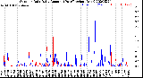 Milwaukee Weather Outdoor Rain<br>Daily Amount<br>(Past/Previous Year)