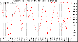 Milwaukee Weather Solar Radiation<br>Avg per Day W/m2/minute