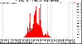 Milwaukee Weather Solar Radiation<br>per Minute<br>(24 Hours)