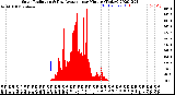 Milwaukee Weather Solar Radiation<br>& Day Average<br>per Minute<br>(Today)